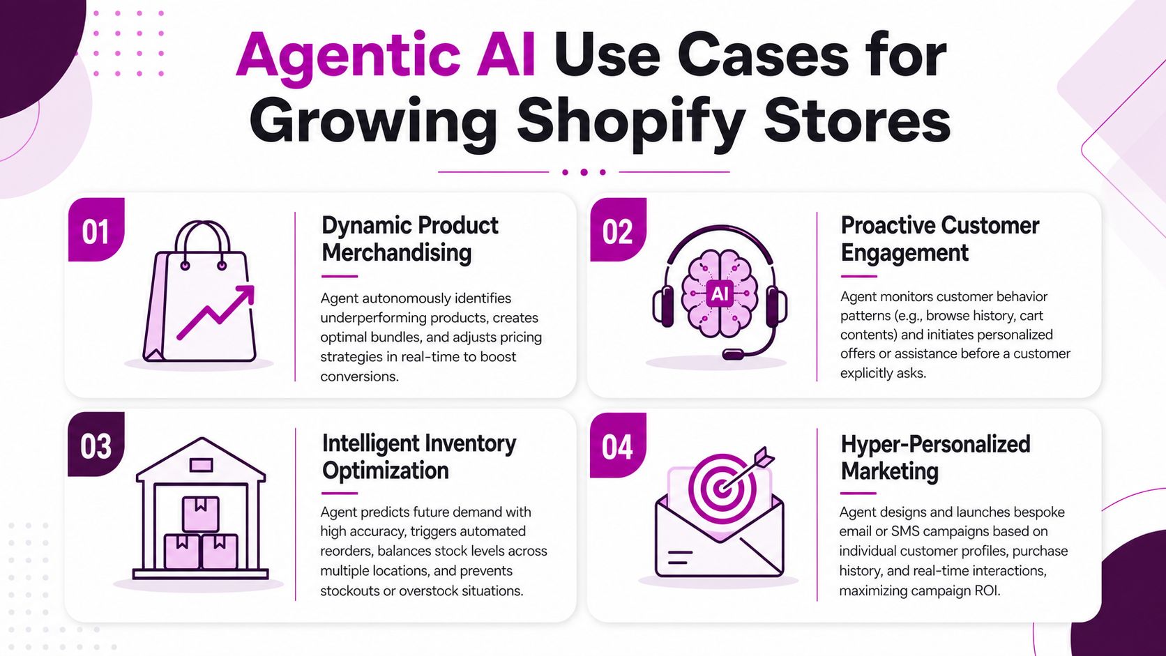 A graphic showing four Agentic AI use cases for growing Shopify ecommerce stores, including merchandising and marketing.