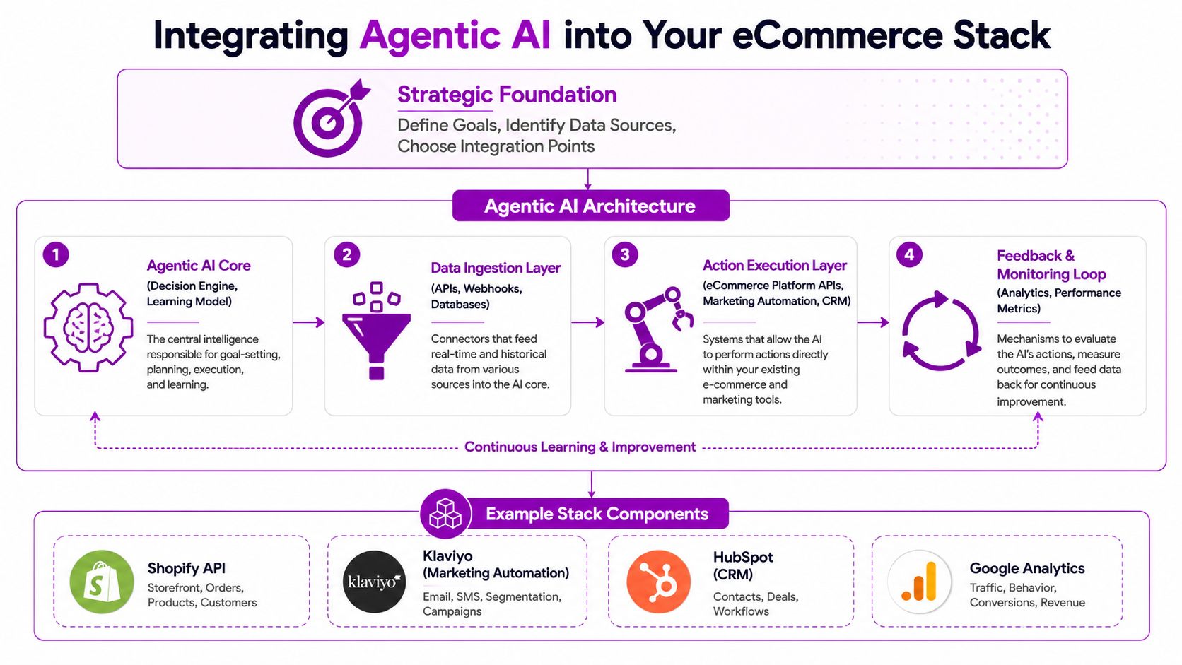 A diagram illustrating the four-step architecture for integrating agentic AI into an ecommerce technology stack.