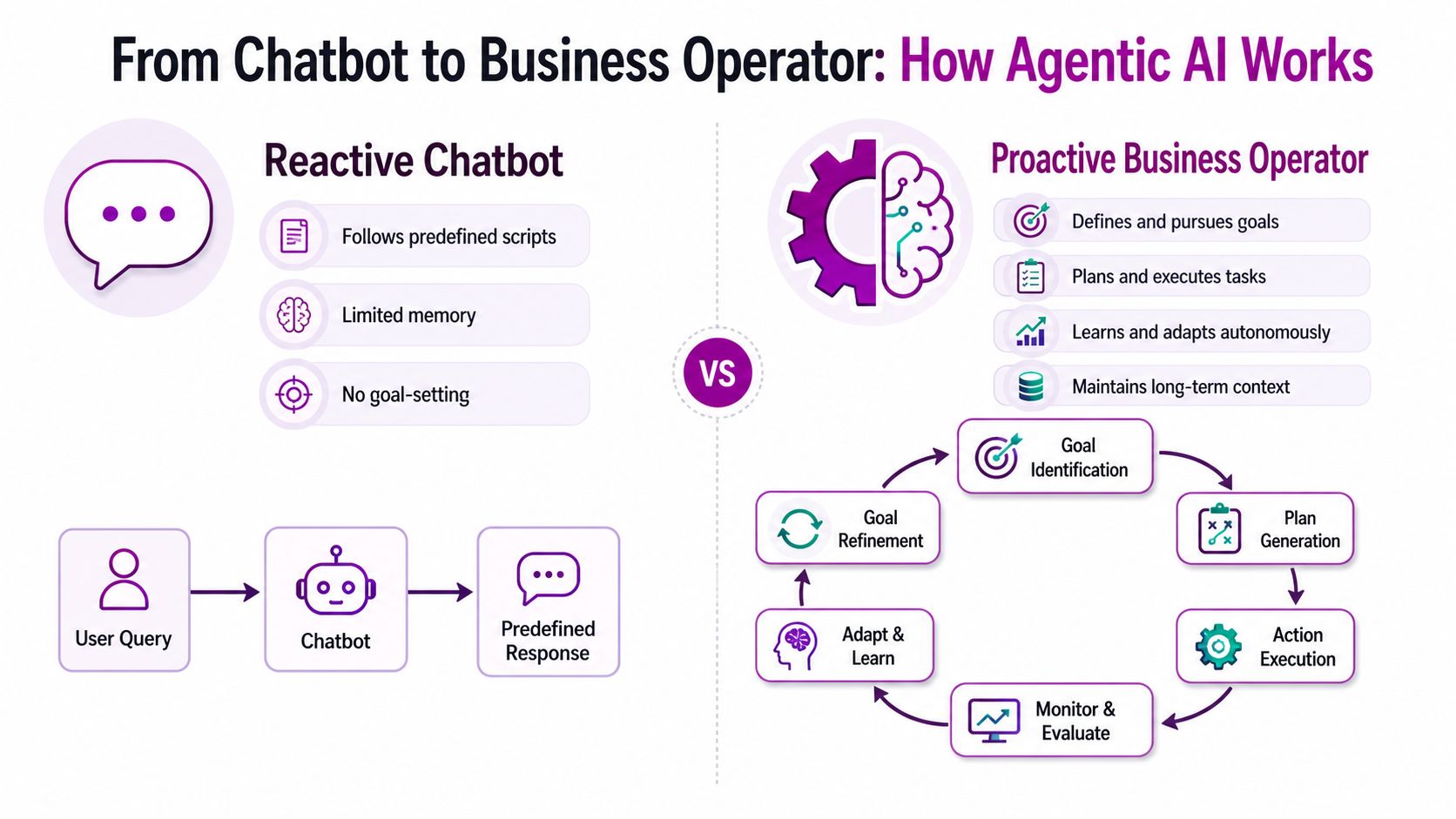A diagram comparing a reactive chatbot to an agentic proactive business operator AI with workflow processes.