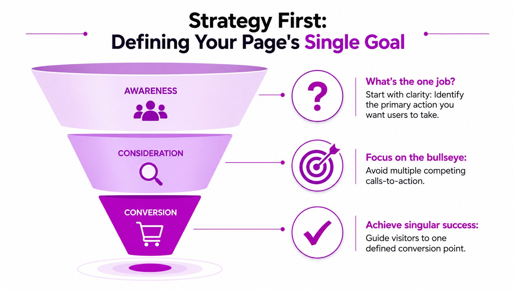 A marketing funnel diagram showing three stages of customer journey: awareness, consideration, and conversion for landing page optimization.