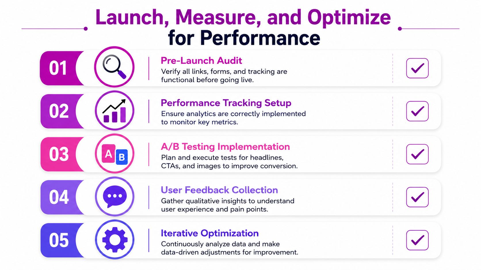 A checklist diagram outlining the process to launch, measure, and optimize digital performance for marketing campaigns.