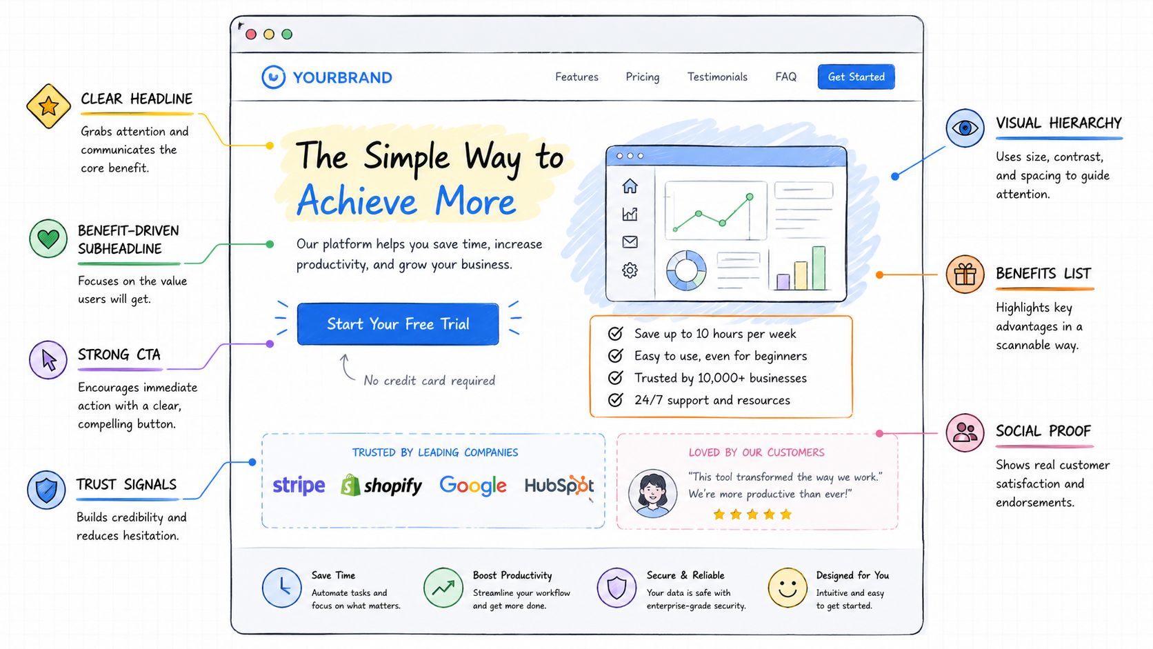 A hand-drawn illustration showing the key components of a high-converting website landing page design.