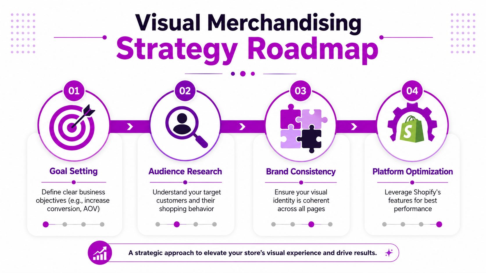 A four-step infographic showing a Visual Merchandising Strategy Roadmap for Shopify store optimization and growth.