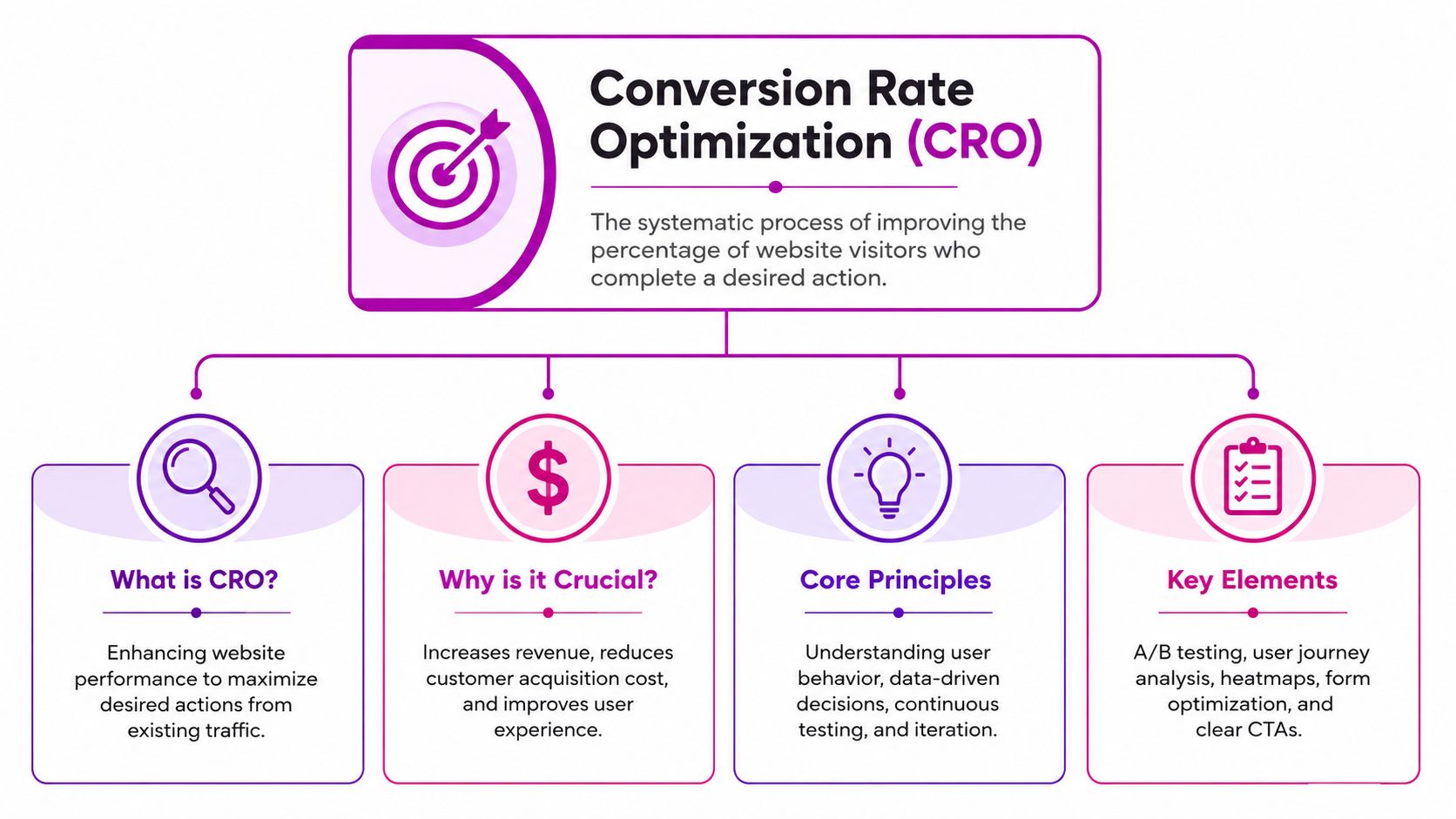A diagram illustrating the concept of Conversion Rate Optimization, highlighting its purpose, importance, principles, and key elements.