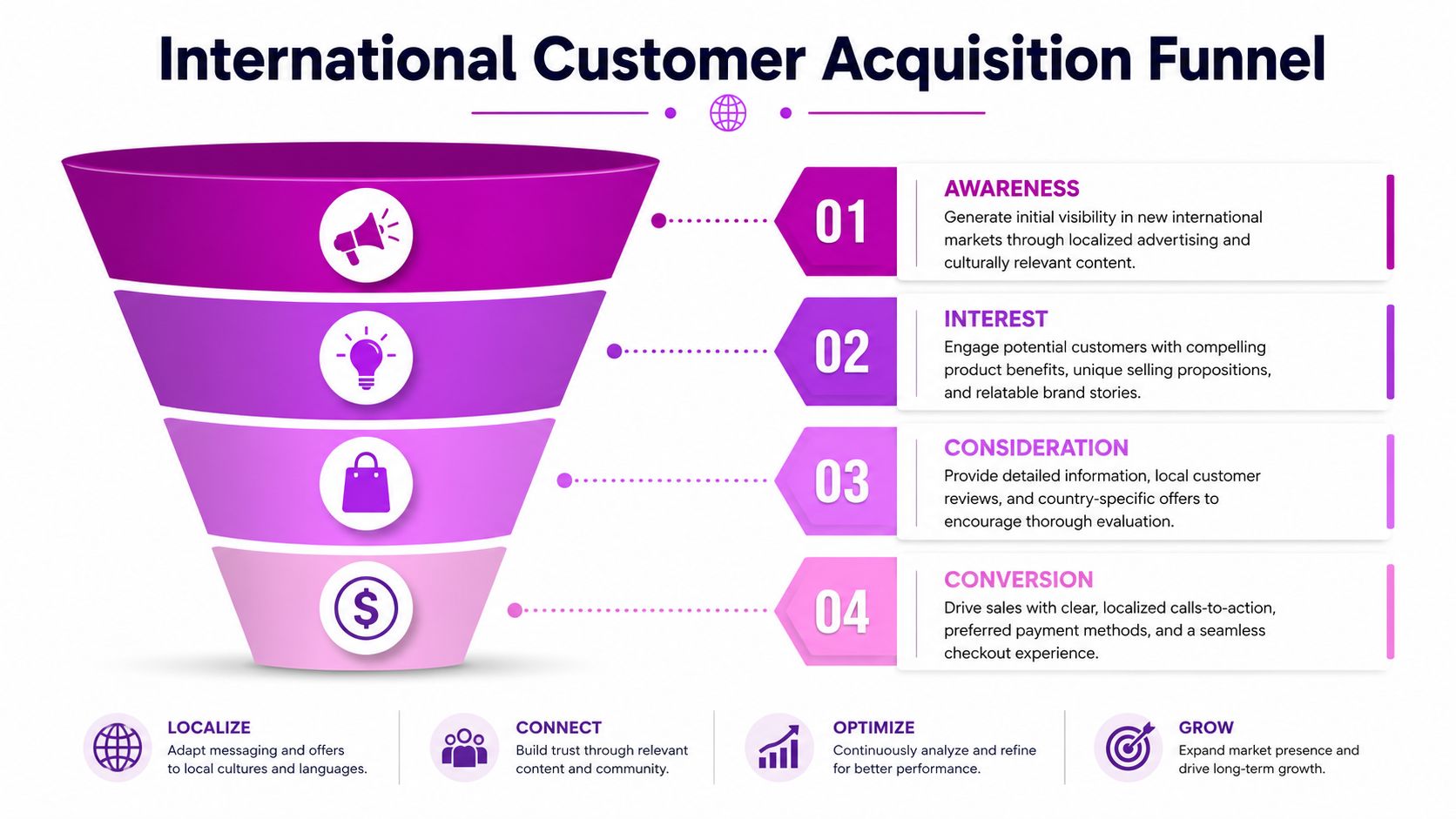 A four-stage international customer acquisition funnel diagram illustrating the steps for global business growth and expansion strategies.