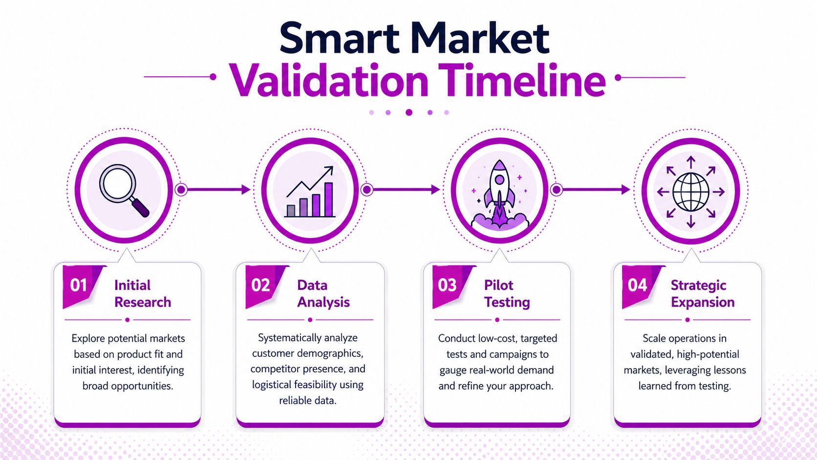 A four-step business timeline flowchart for market validation including research, data analysis, pilot testing, and strategic expansion.