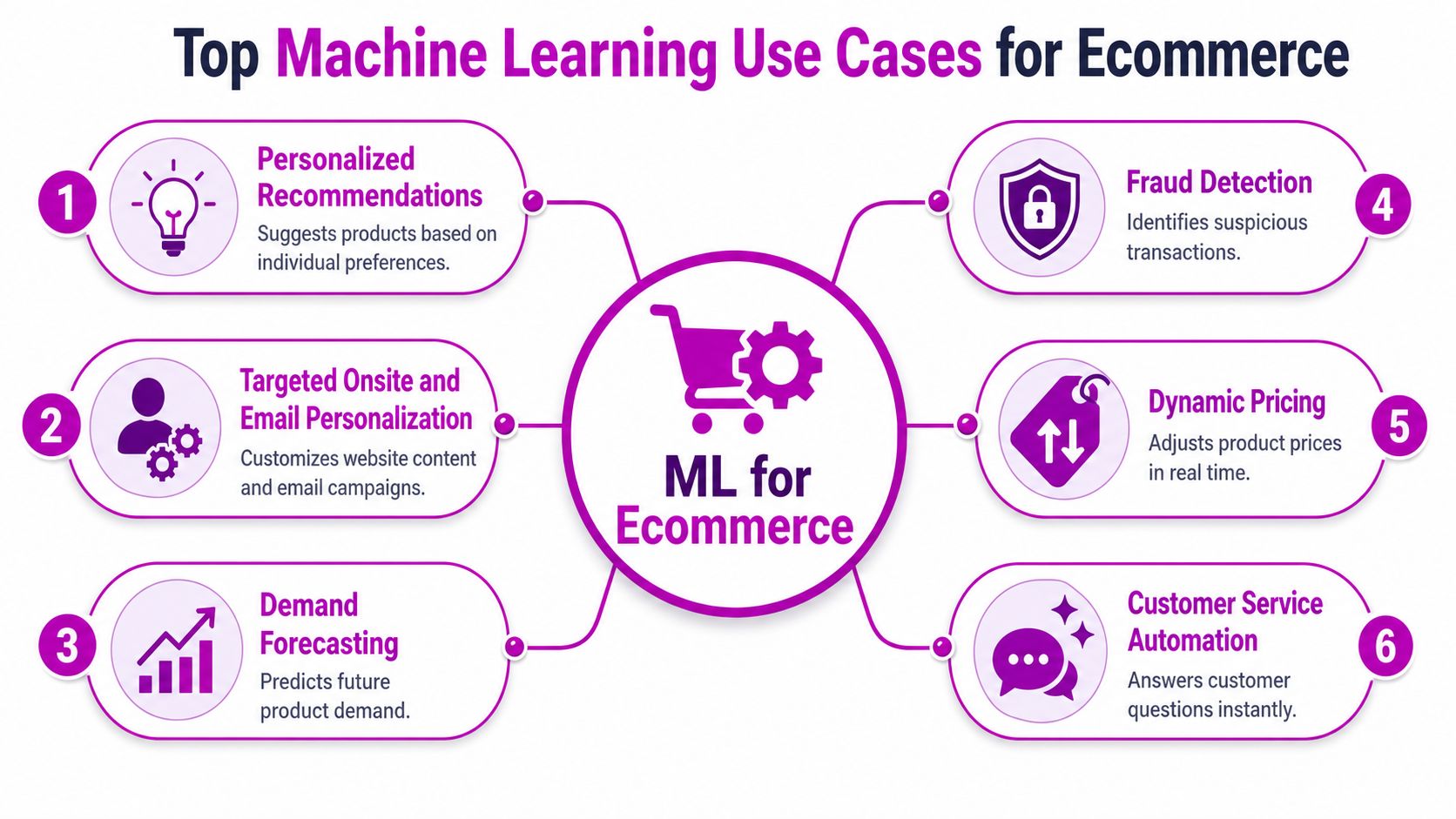 A diagram illustrating six key machine learning use cases for the ecommerce industry.