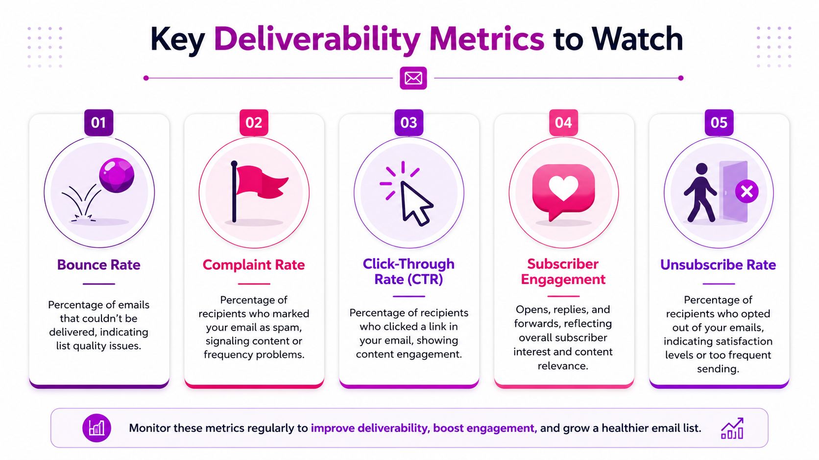 An infographic showing five key email deliverability metrics including bounce, complaint, click-through, engagement, and unsubscribe rates.