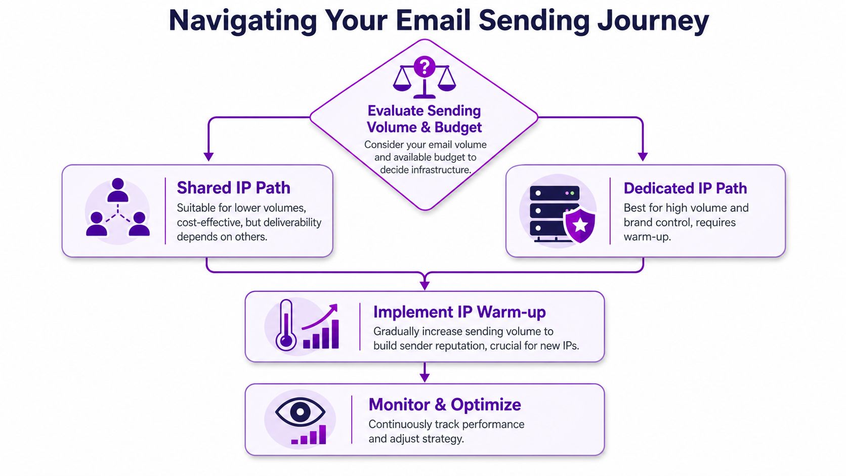 A flowchart diagram illustrating steps to navigate email sending infrastructure decisions, including IP options and optimization.