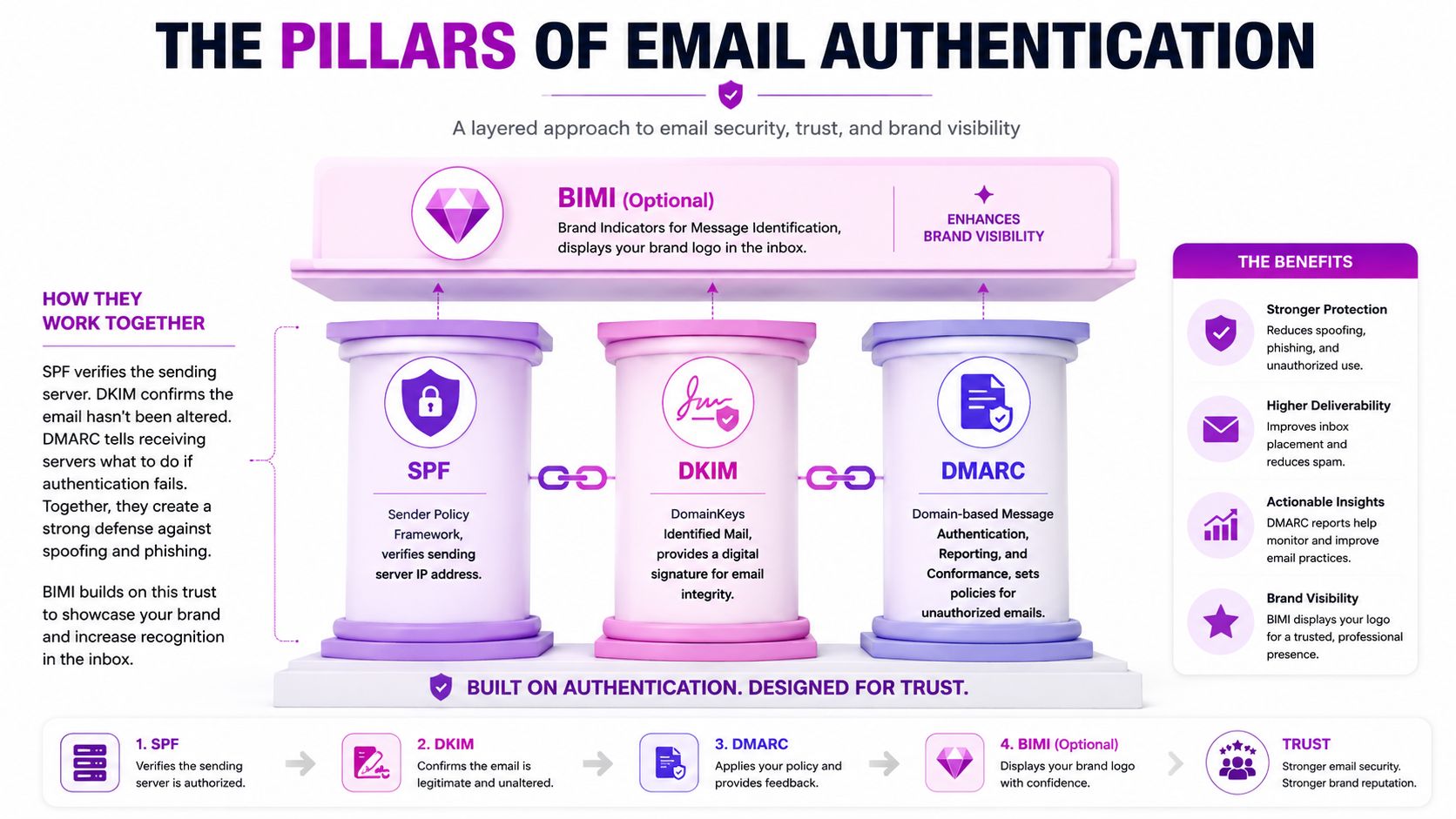 A diagram illustrating the three pillars of email authentication: SPF, DKIM, DMARC, and optional BIMI for security.