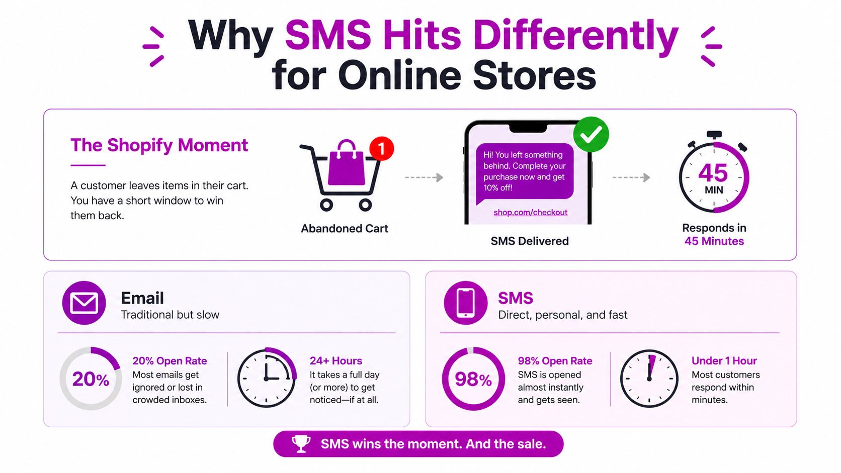 An infographic comparing the effectiveness of email versus SMS marketing for increasing online store sales conversion rates.