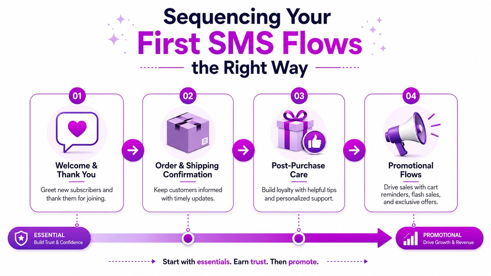 A flowchart showing the four essential steps for sequencing successful SMS marketing flows for ecommerce businesses.