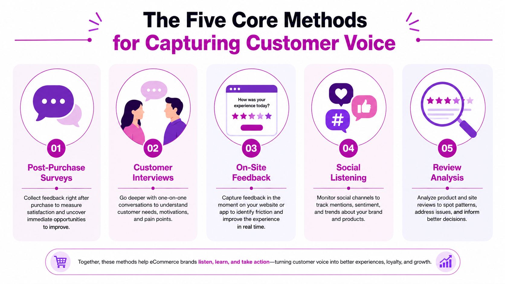 An infographic titled The Five Core Methods for Capturing Customer Voice, outlining customer research techniques for brands.