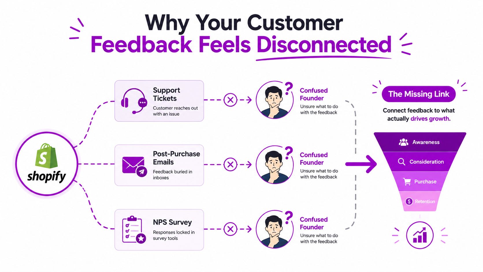 A diagram illustrating how Shopify customer feedback becomes disconnected, leading to confused business founders and missed growth.
