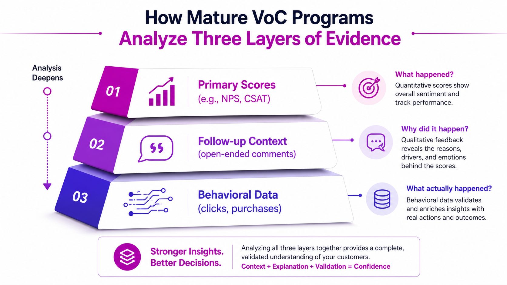A diagram illustrating how mature VoC programs analyze customer evidence through primary scores, follow-up context, and behavioral data.