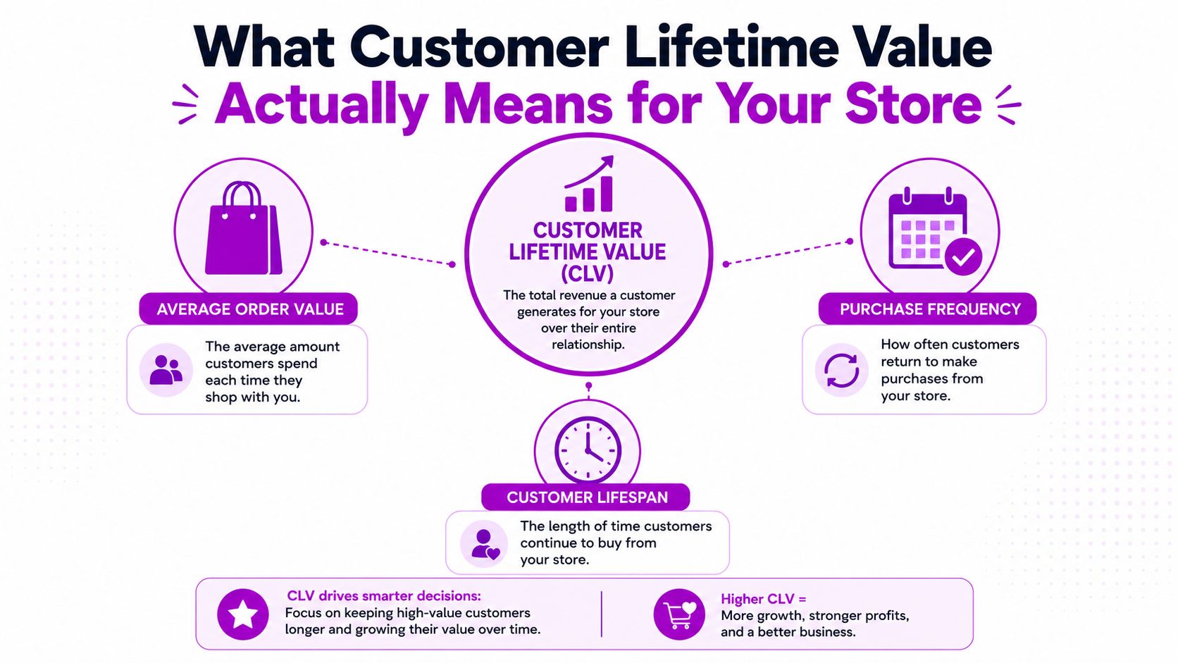 An infographic explaining Customer Lifetime Value through its components: Average Order Value, Purchase Frequency, and Customer Lifespan.