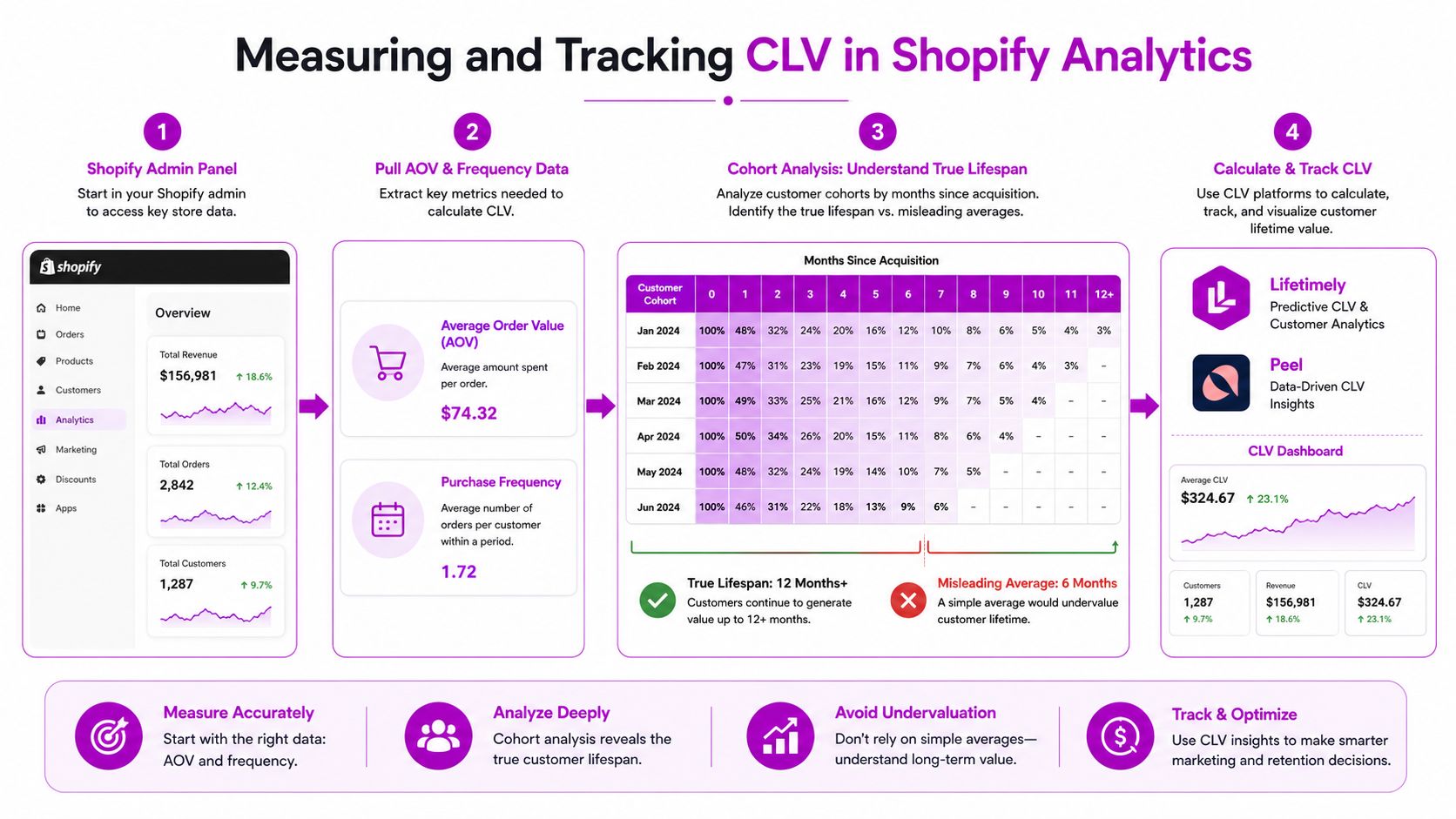 A step-by-step infographic explaining how to measure and track customer lifetime value (CLV) using Shopify analytics.