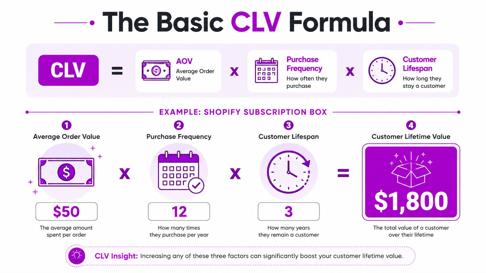 A visual infographic explaining the formula for calculating customer lifetime value with a practical example.
