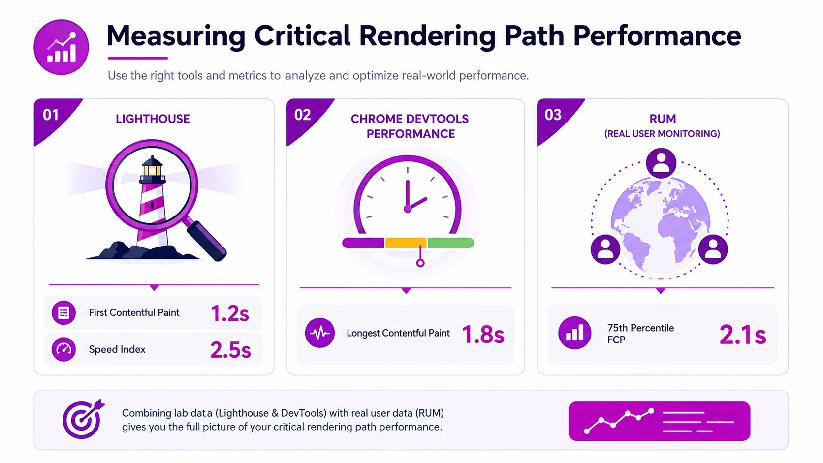 An infographic detailing three key methods to measure critical rendering path performance: Lighthouse, Chrome DevTools, and RUM.