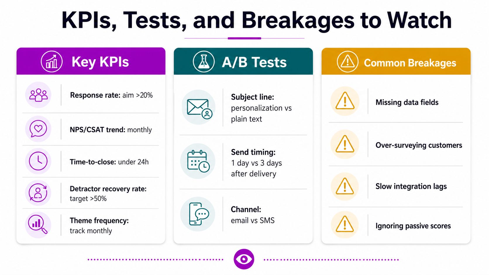 An infographic titled KPIs, Tests, and Breakages to Watch featuring columns for key metrics, A/B testing, and common survey errors.
