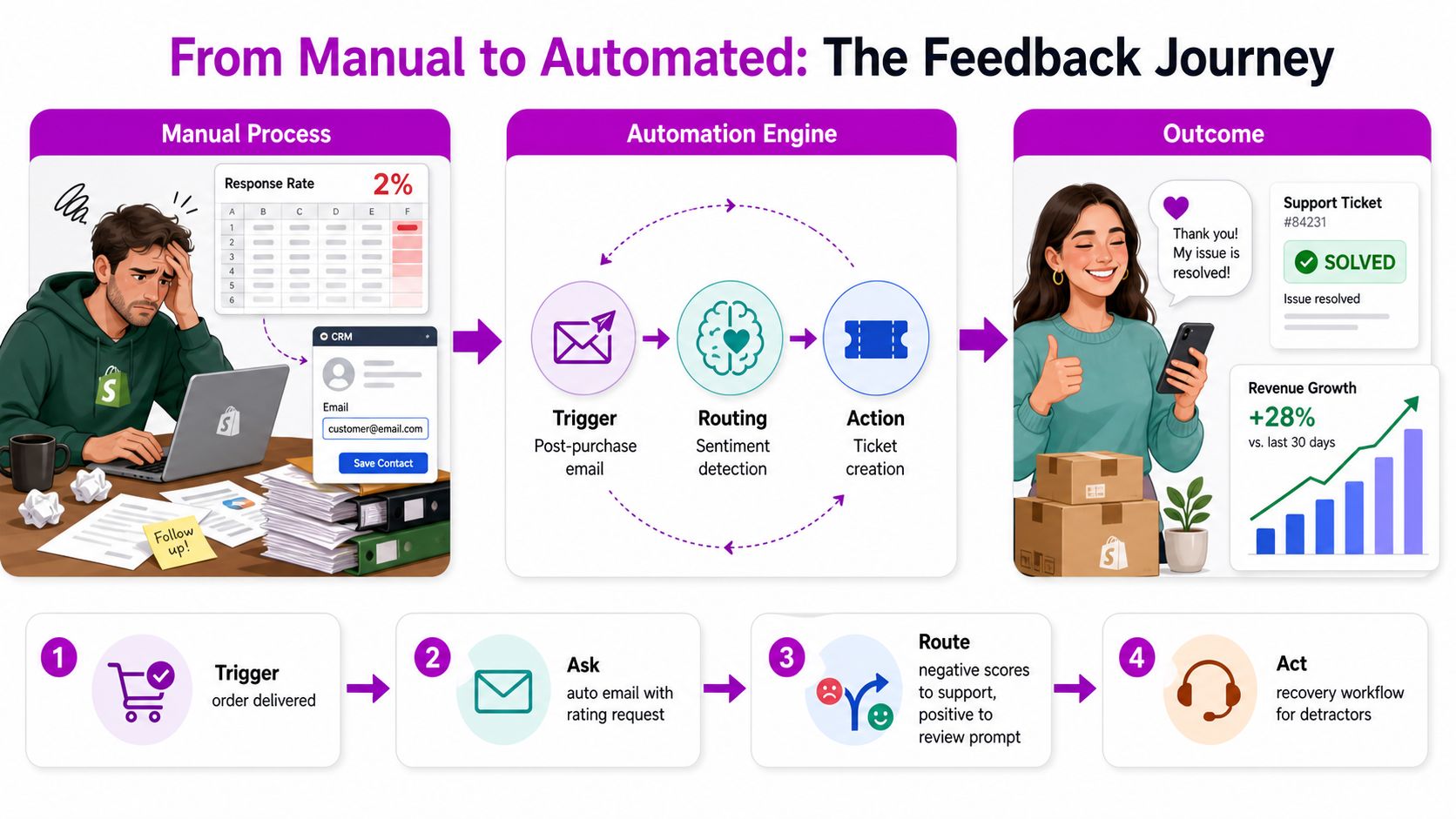 A diagram comparing a manual customer feedback process with an automated workflow leading to improved results.