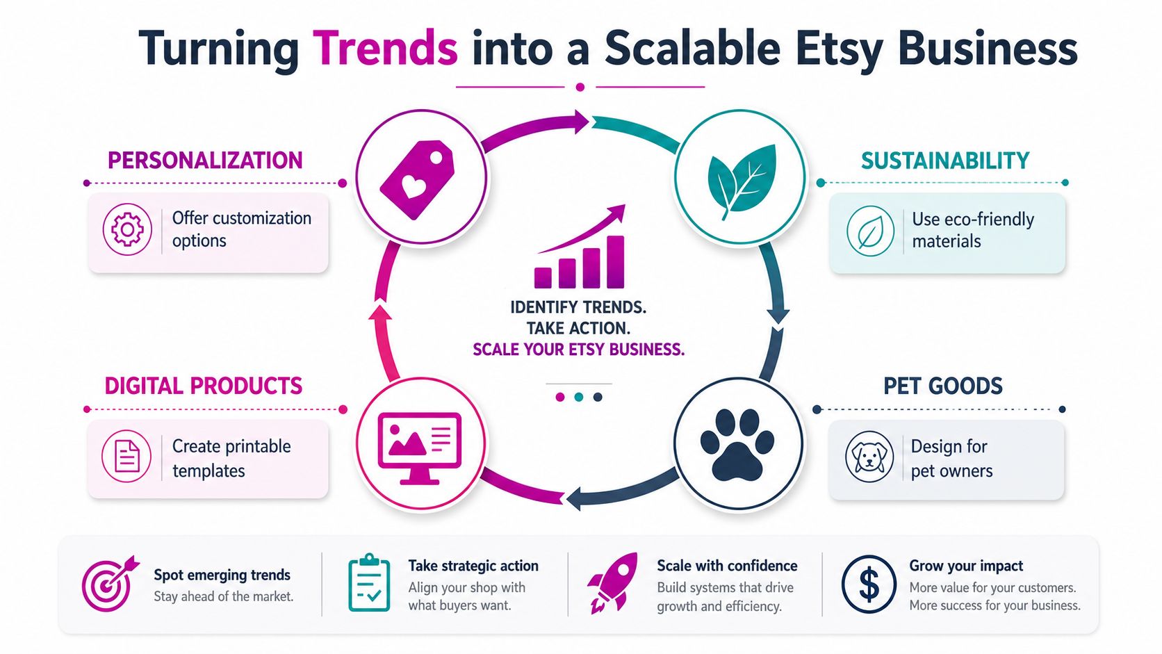 A diagram outlining strategies for growing an Etsy business by identifying trends and scaling operations effectively.