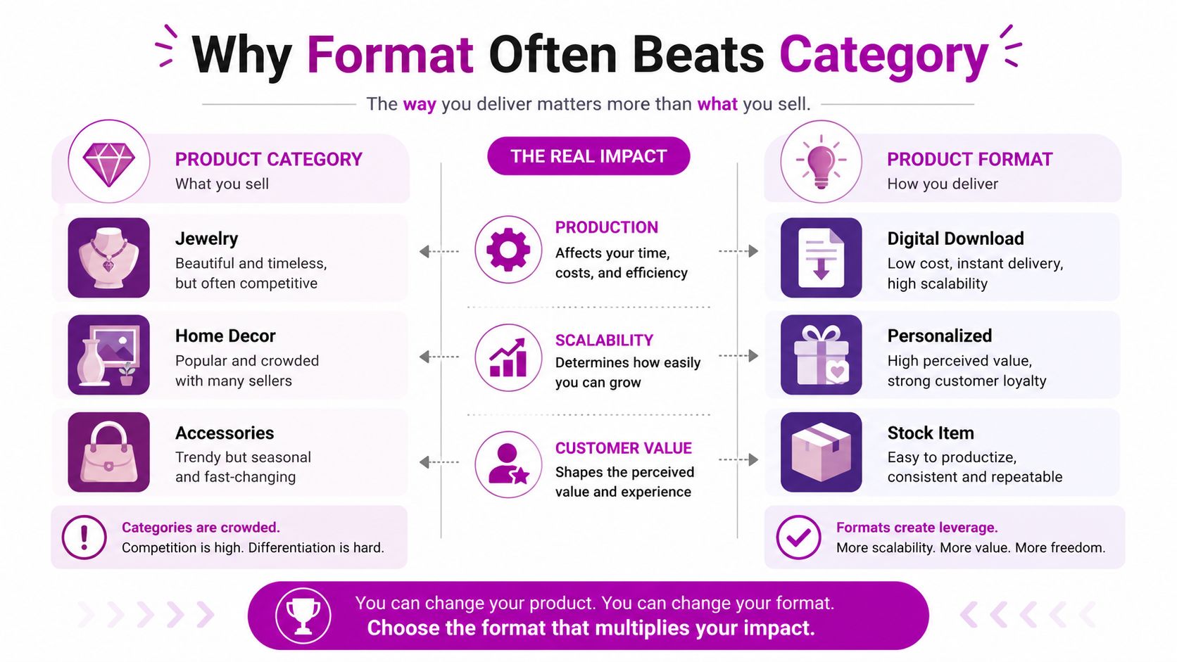 An infographic showing that product format is more important for business success than product category selection.
