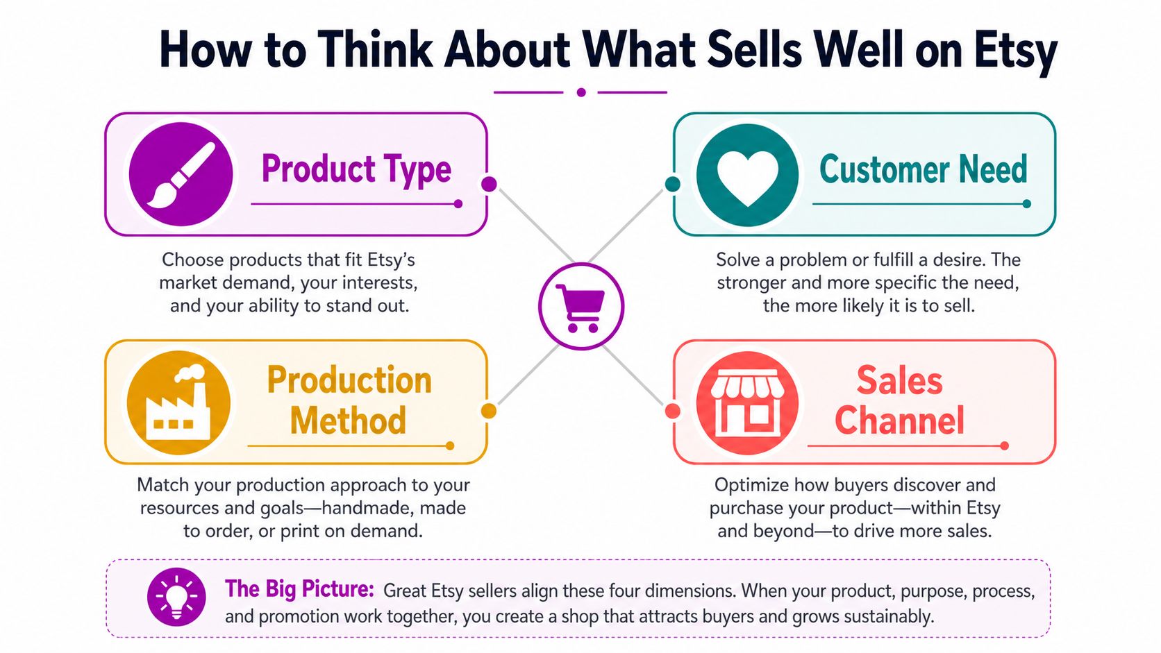 A diagram outlining four key considerations for successfully selling products on the Etsy platform.