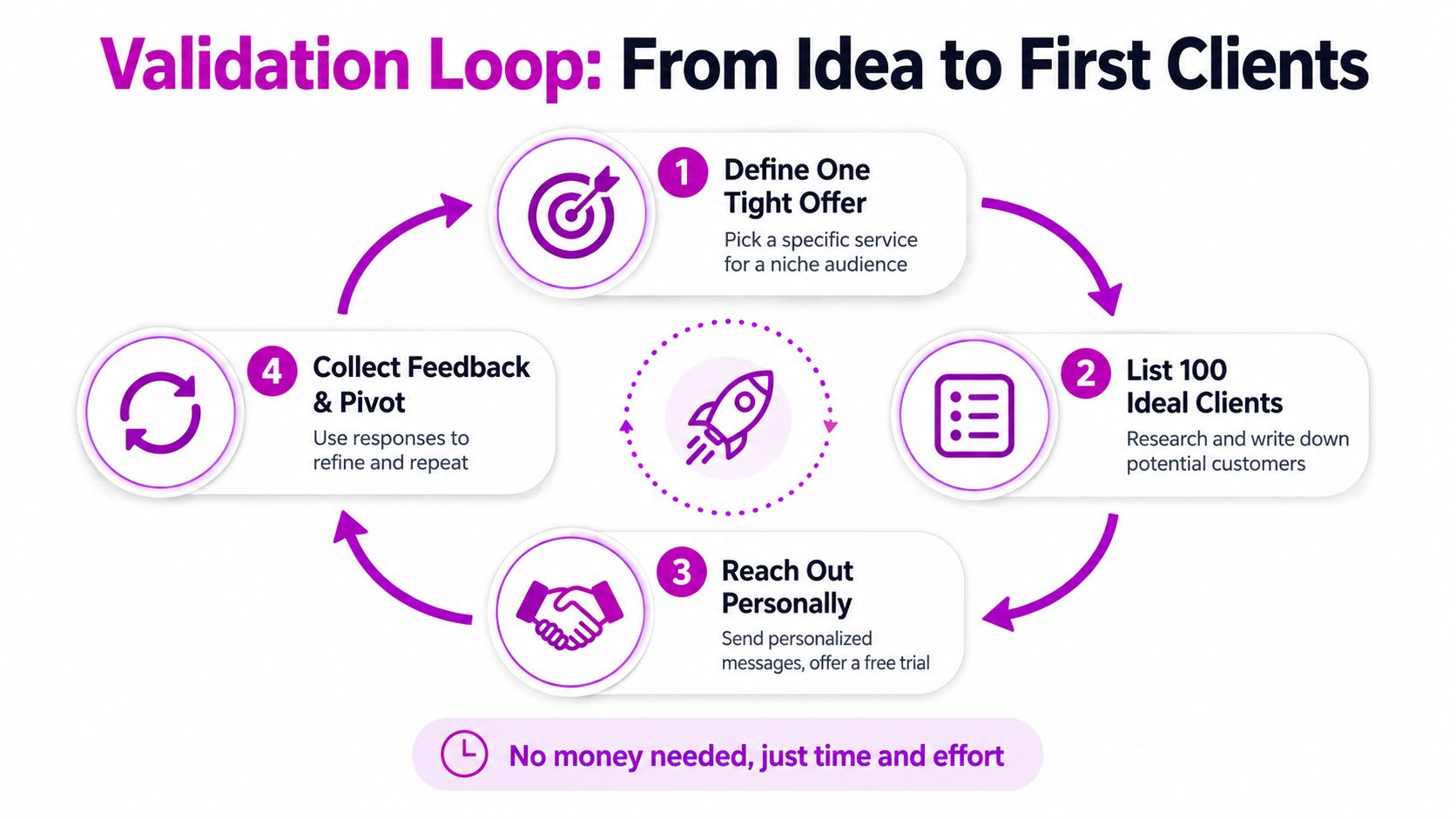 A four-step validation loop diagram showing how to start a business from an idea to first clients.
