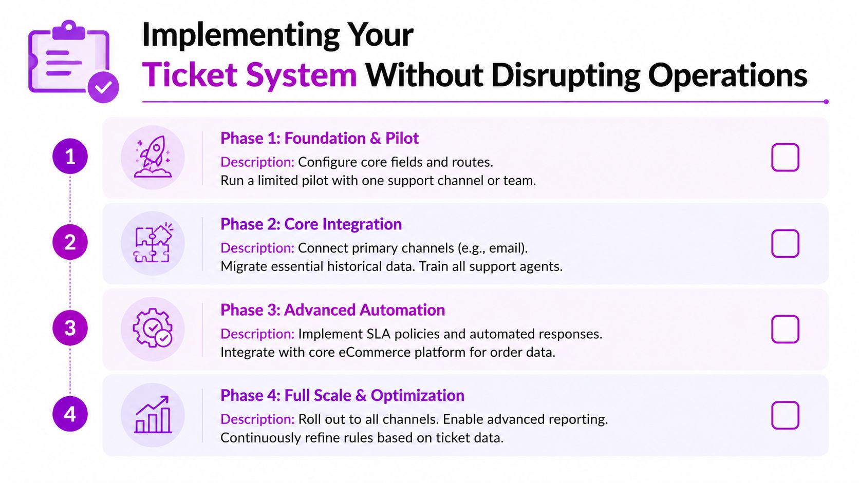 A four-phase guide illustrating the steps to implement a new customer support ticket system without operational disruption.