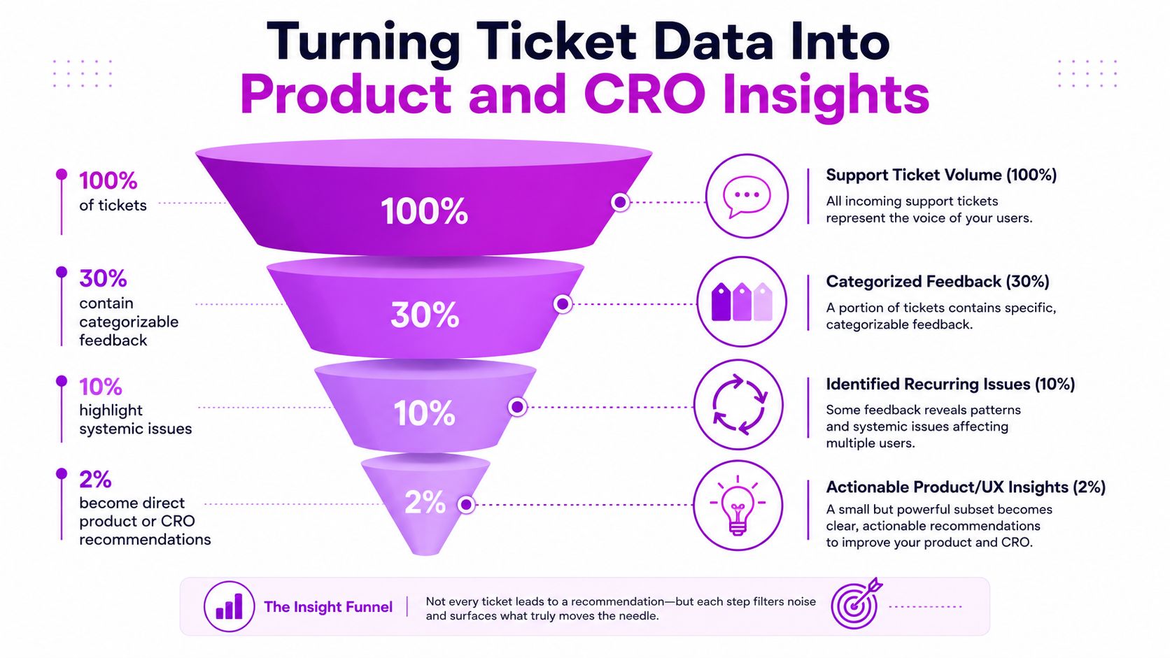 A funnel diagram visualizing how raw support ticket volume is refined into actionable product and CRO insights.