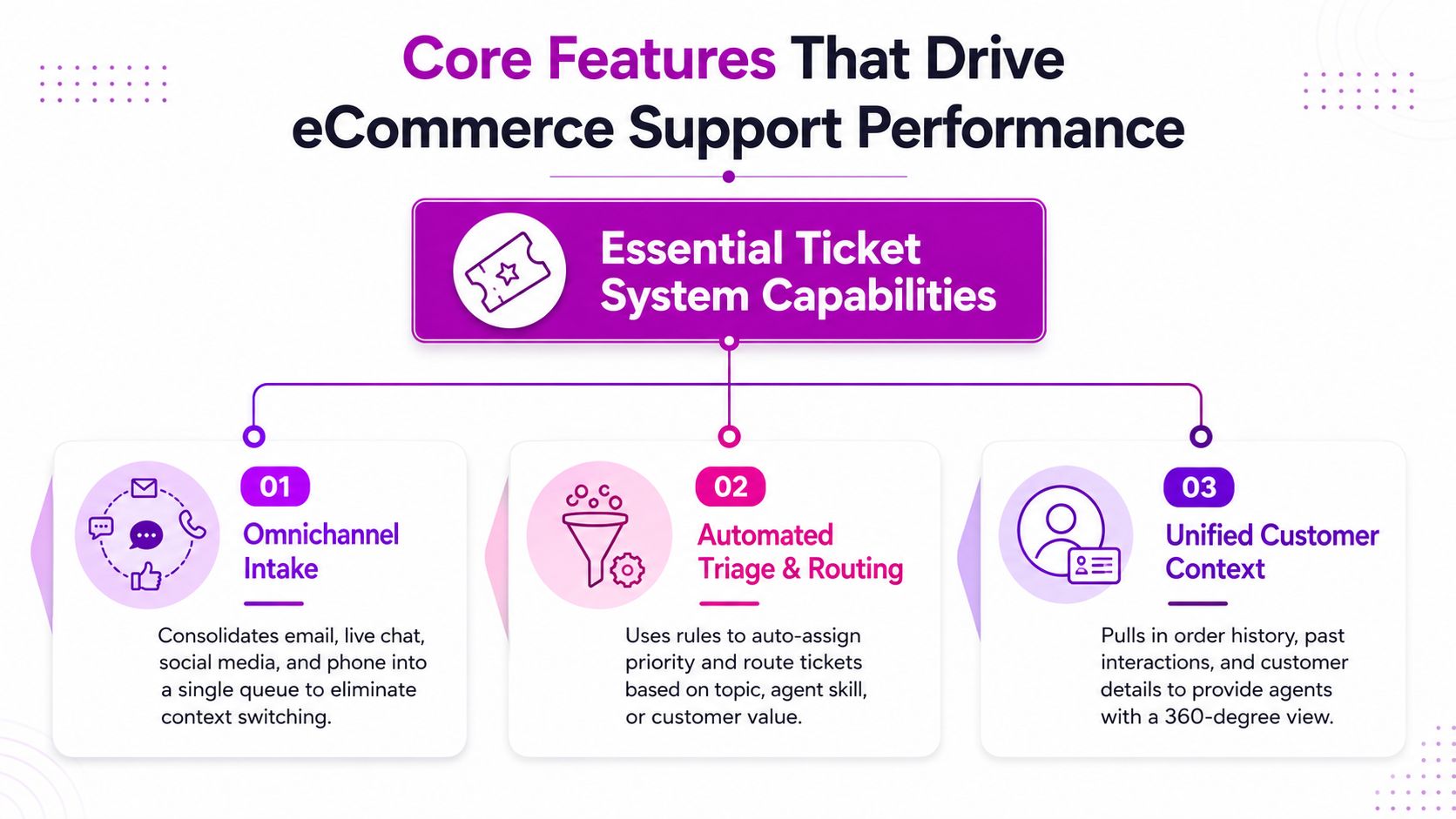 A diagram illustrating the three essential ticket system capabilities for driving better eCommerce support performance and efficiency.