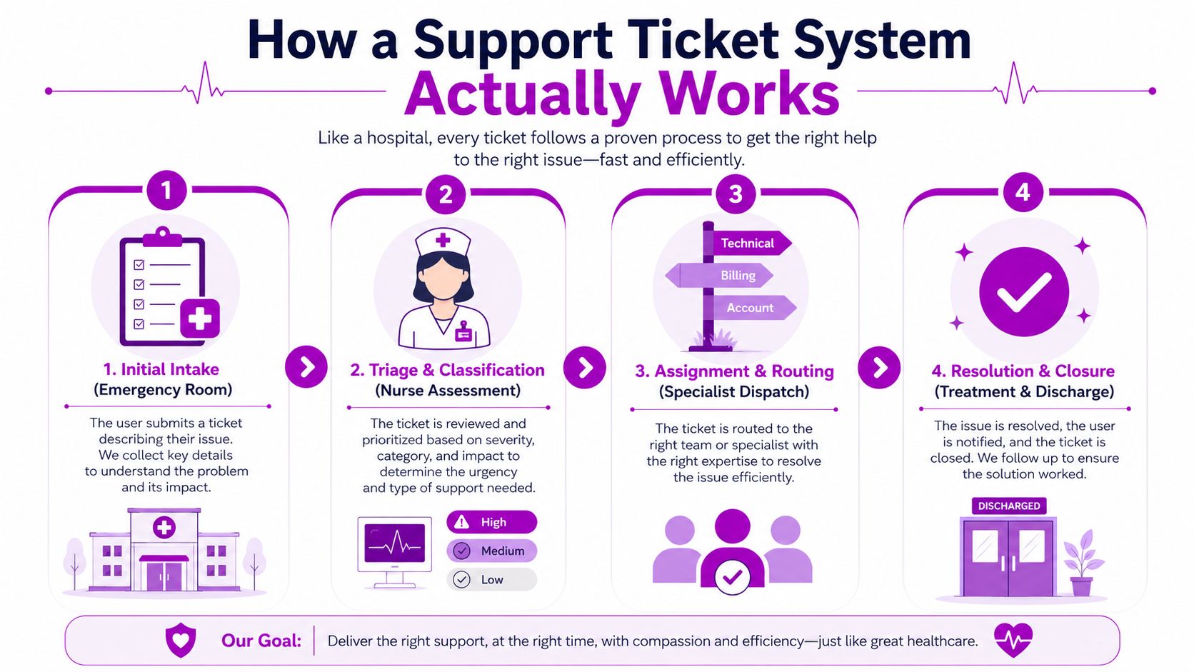 A flow chart explaining the four steps of a support ticket system using a hospital-themed metaphor.
