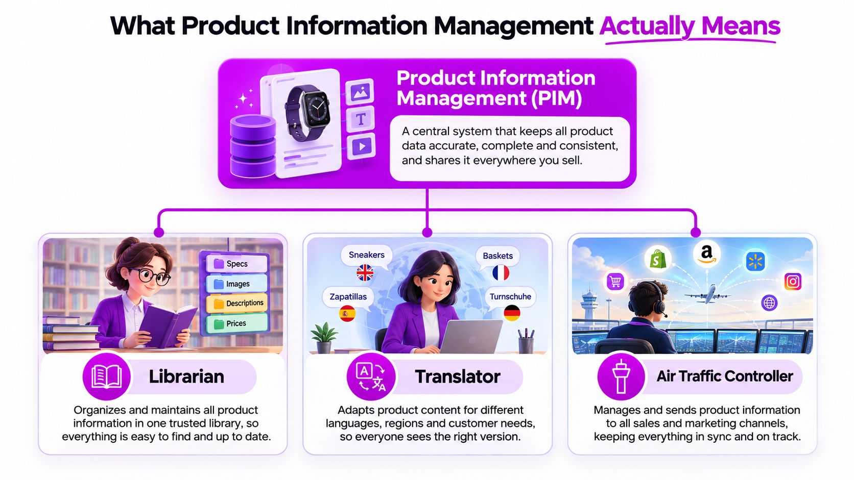 An infographic explaining product information management through the metaphors of a librarian, a translator, and an air traffic controller.
