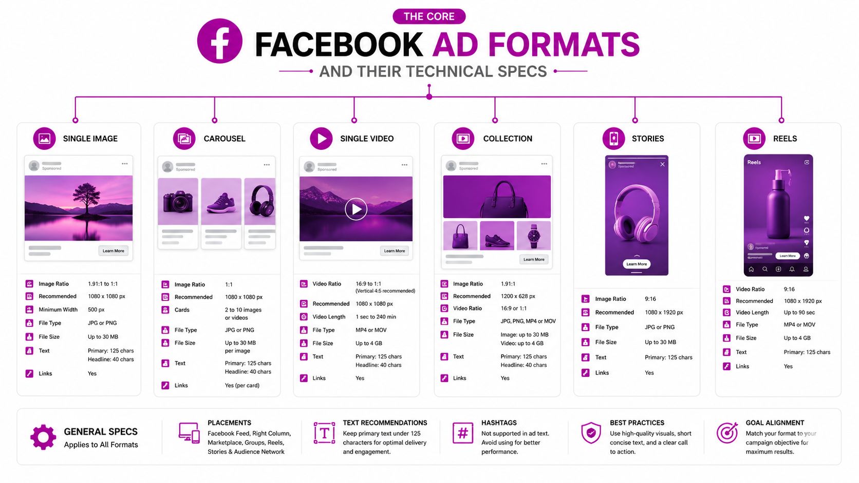 A comprehensive infographic guide detailing technical specifications for various Facebook ad formats, including images, videos, and stories.
