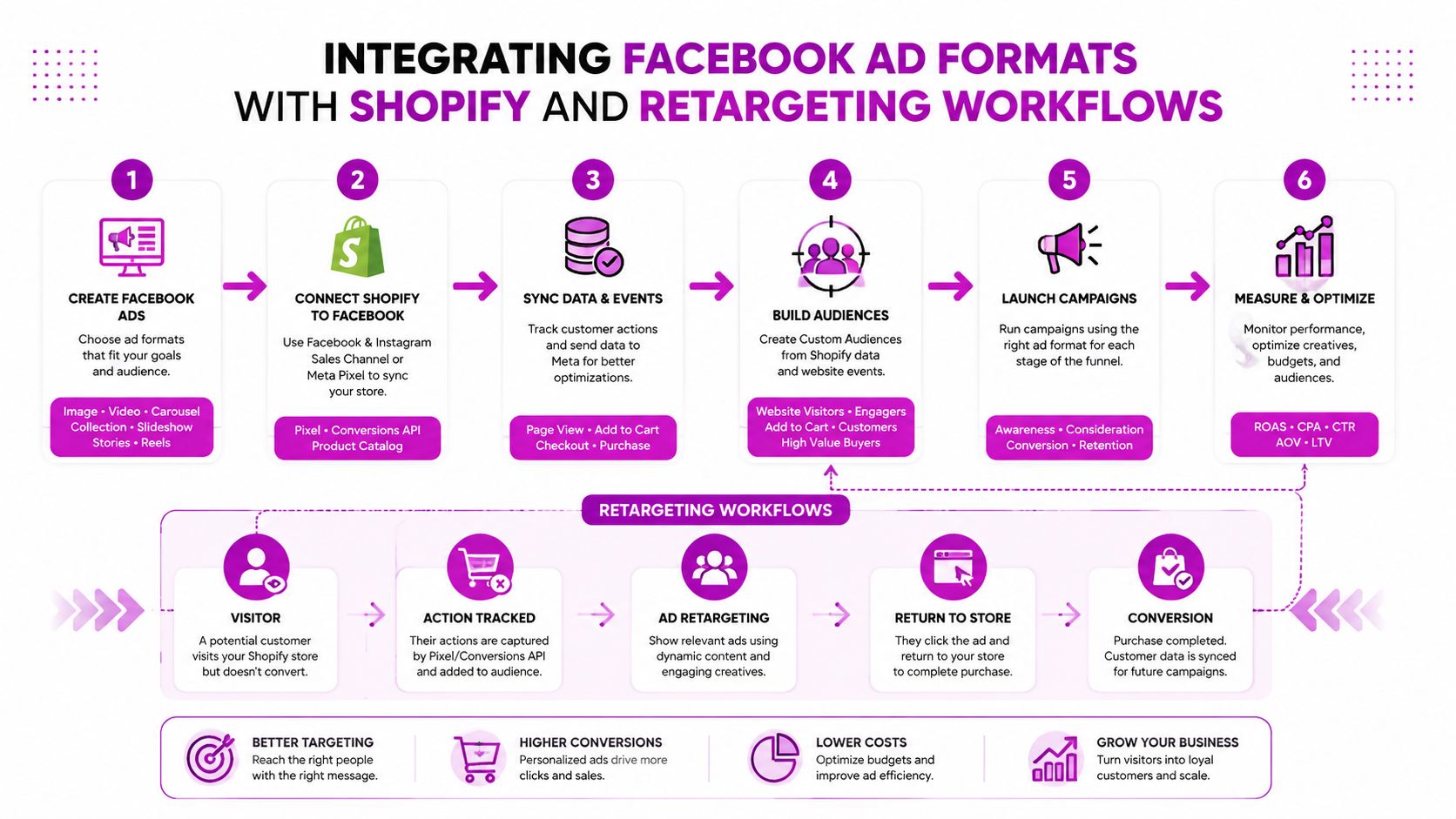 A flowchart detailing the six-step process for integrating Facebook ad formats with Shopify and retargeting workflows.