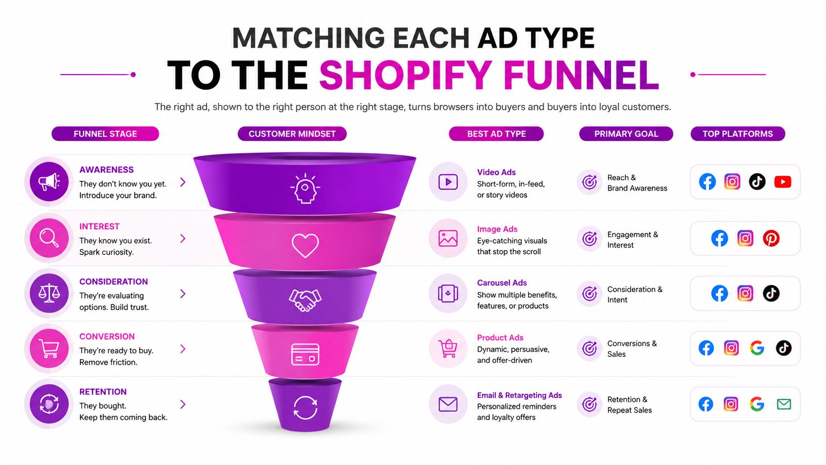A visual infographic explaining how to match different Shopify ad types to each stage of the sales funnel.