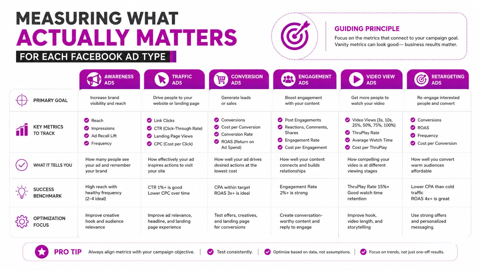 A chart outlining key metrics, goals, and optimization strategies for six different types of Facebook advertising campaigns.
