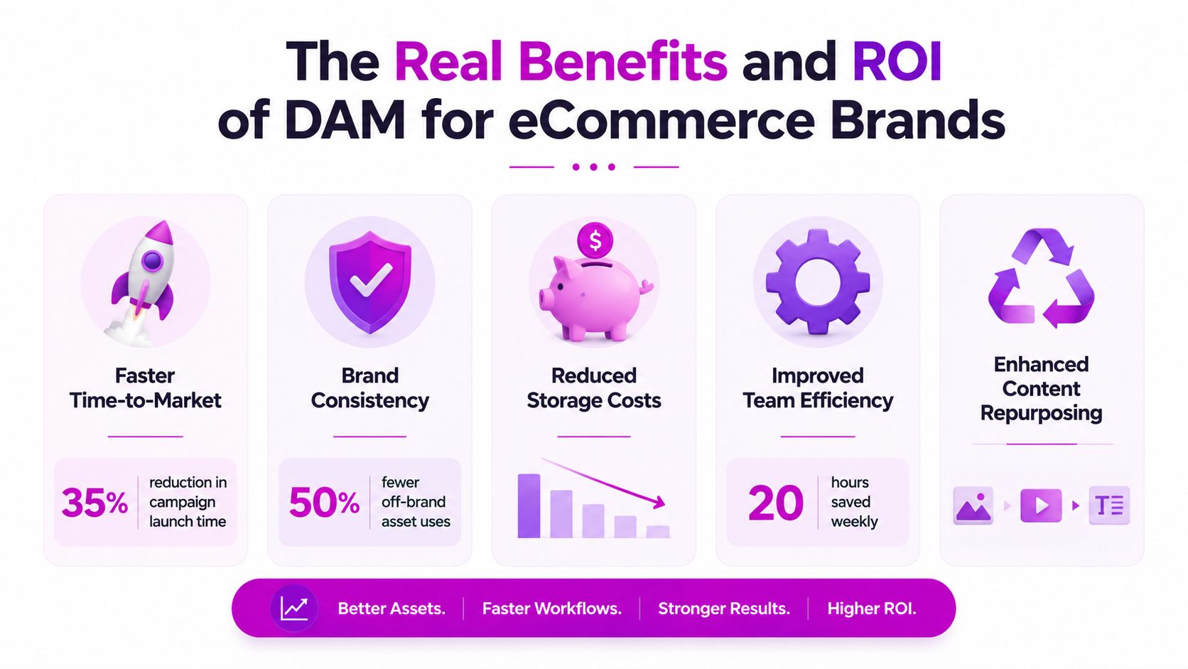 An infographic showing the five main benefits and ROI of digital asset management for eCommerce brands.