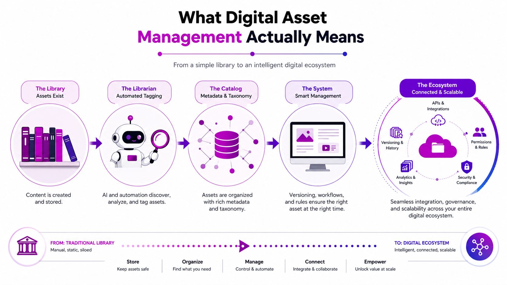 A diagram illustrating the transformation process of digital asset management from a simple library to an intelligent ecosystem.