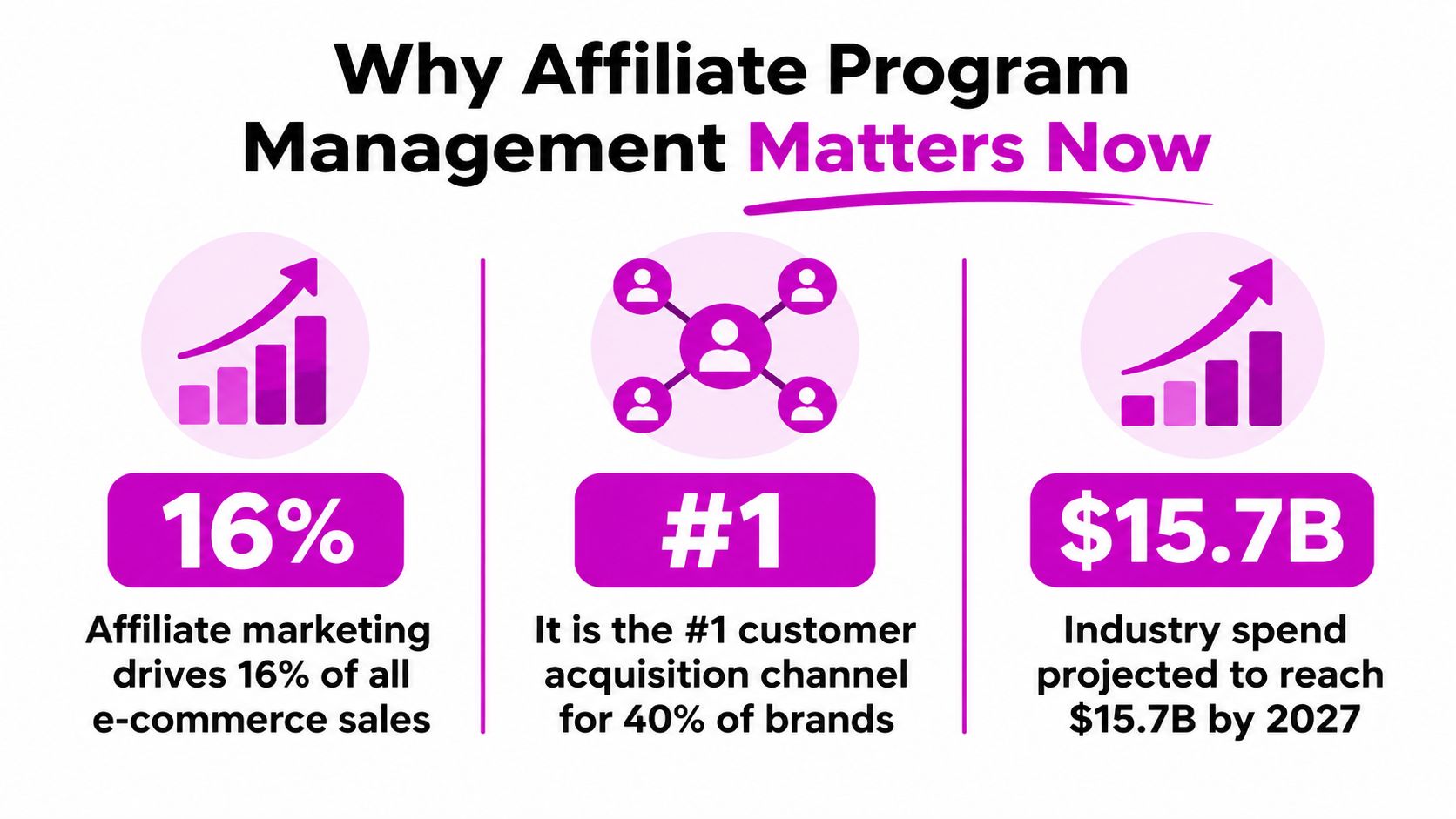 An infographic highlighting the importance of affiliate program management with key statistics on e-commerce, customer acquisition, and growth.