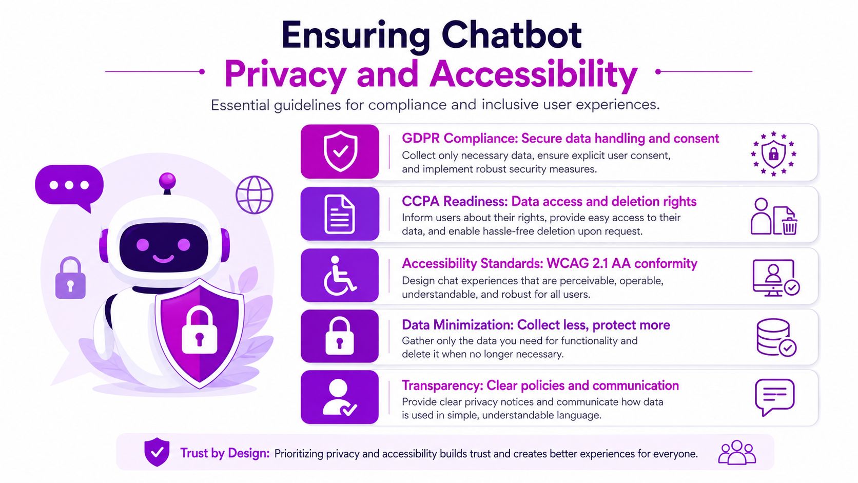 An infographic illustrating essential privacy and accessibility guidelines for designing trusted AI chatbot experiences.