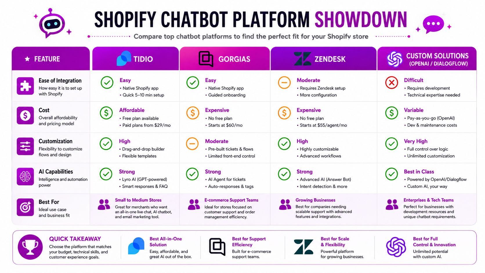 A comparison chart of top Shopify chatbot platforms including Tidio, Gorgias, Zendesk, and custom solutions.