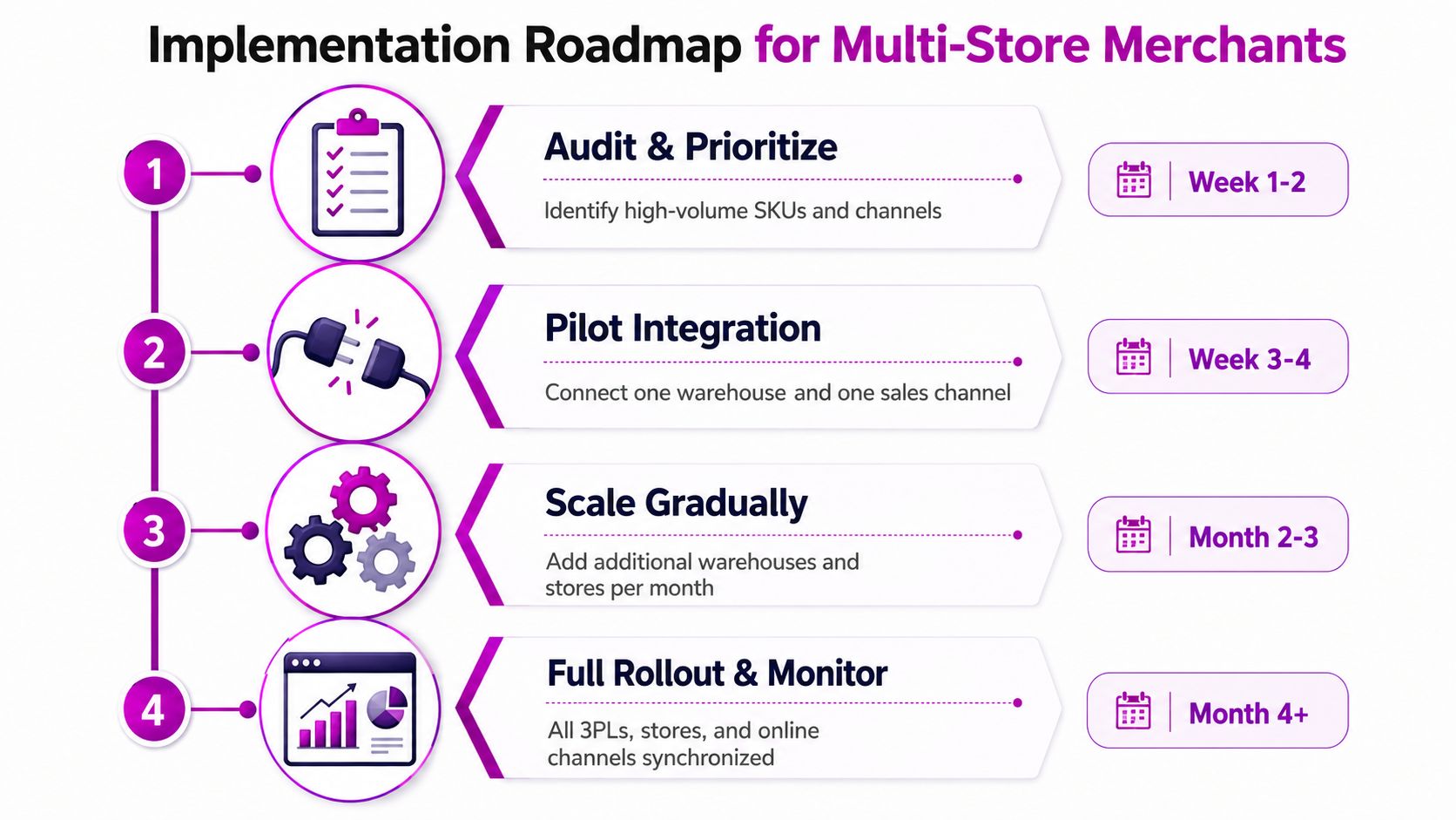 An infographic showing a four-step implementation roadmap for multi-store merchants to manage their inventory and sales.