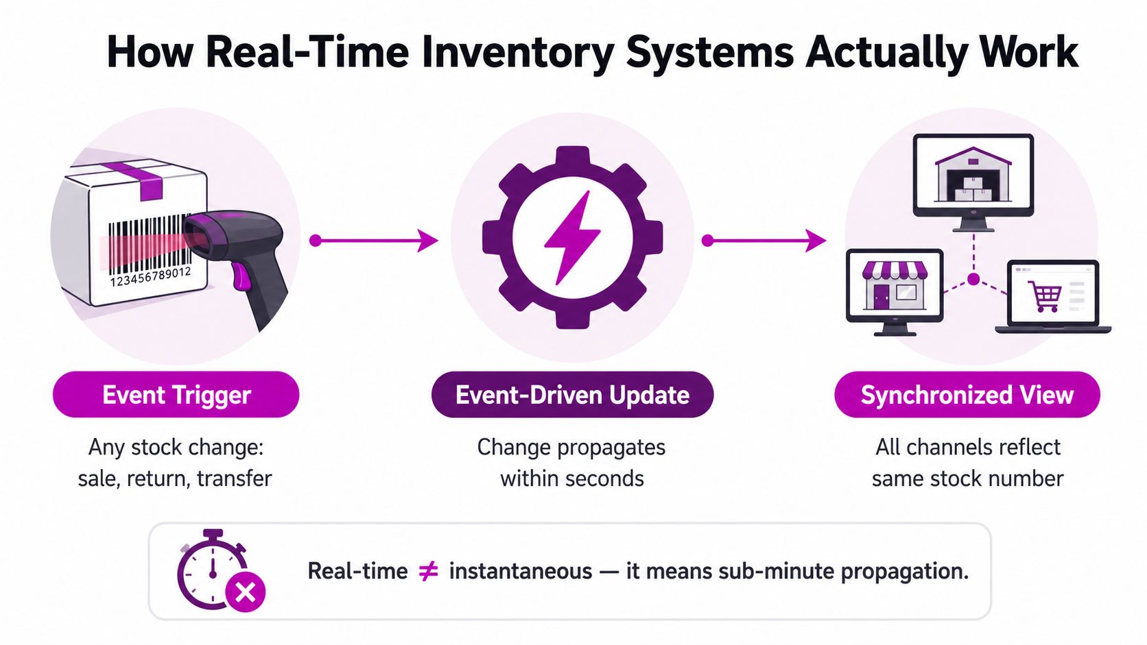A diagram illustrating how real-time inventory systems update stock information across multiple sales channels after a trigger.