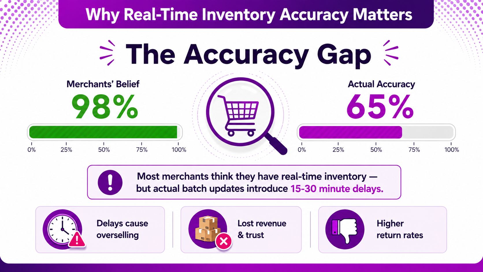 An infographic showing the gap between merchants' belief of 98% inventory accuracy and the actual 65% accuracy.