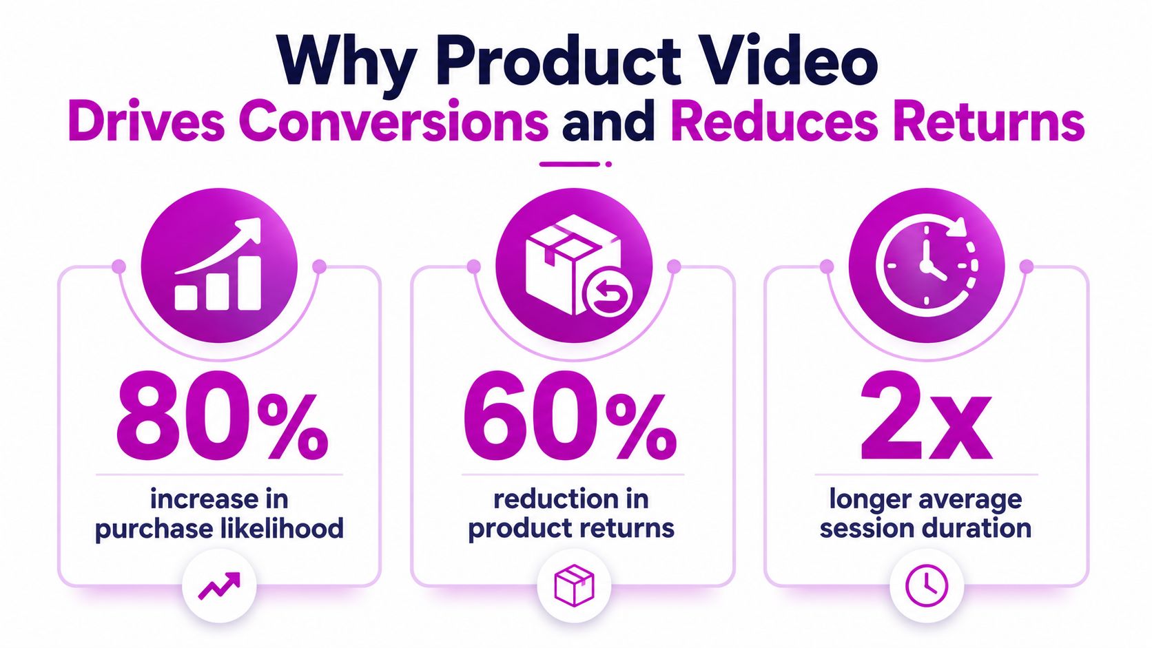 An infographic showing that product videos increase purchase likelihood by 80 percent, reduce returns by 60 percent, and double session duration.