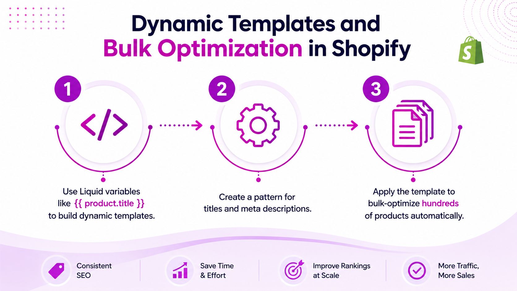 A three-step infographic explaining how to use Liquid variables in Shopify for bulk product optimization.