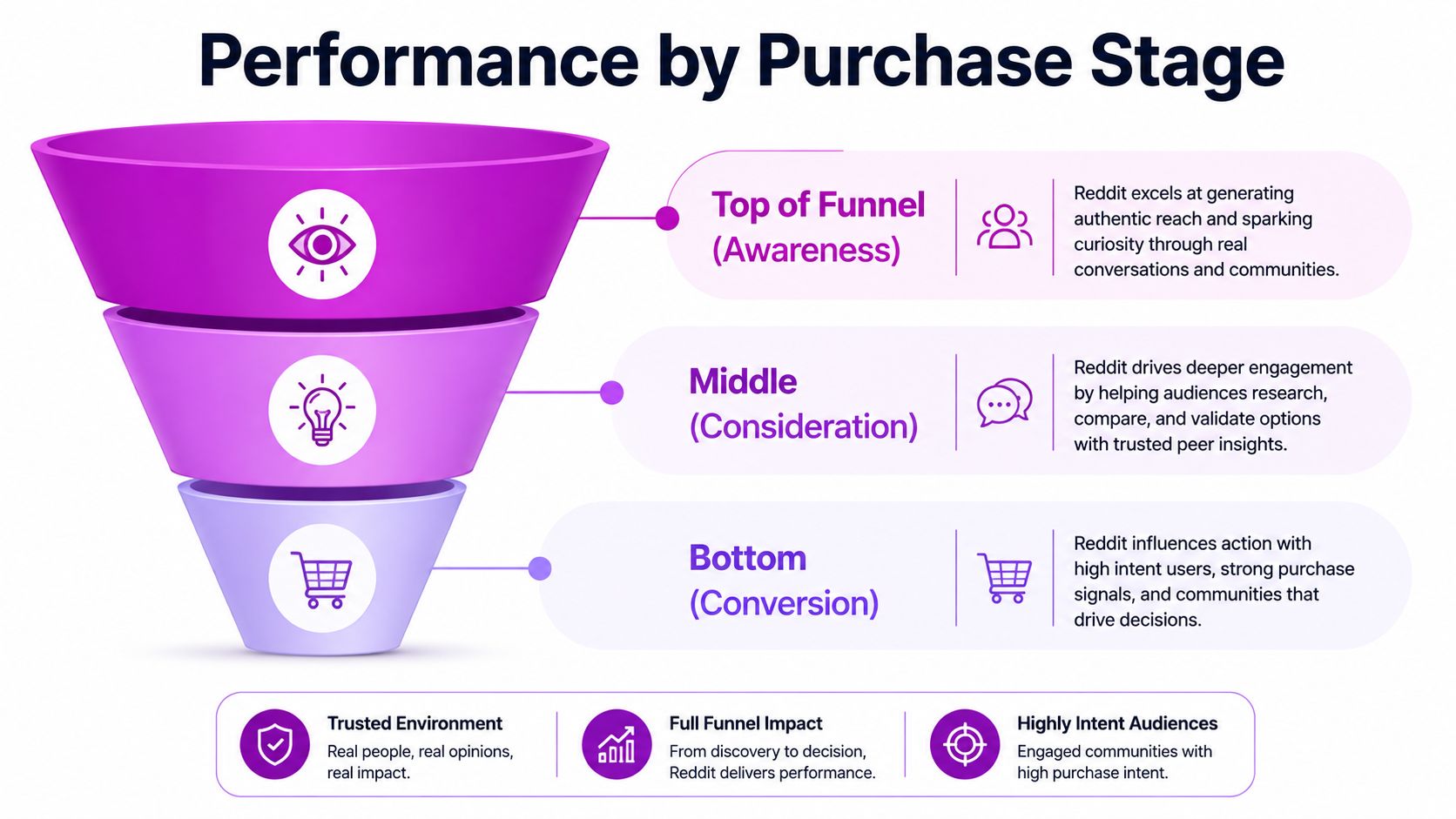 A funnel diagram illustrating Reddit advertising performance across top, middle, and bottom purchase stages for marketing.