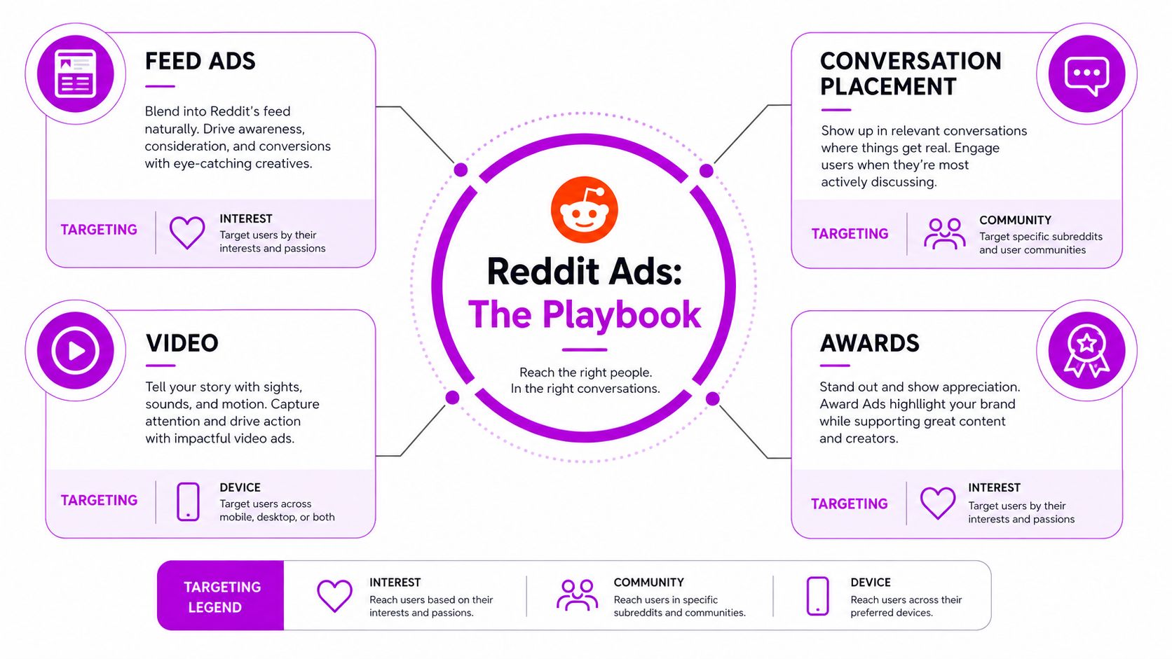 A visual guide illustrating the various Reddit ad formats, targeting options, and placement strategies available for advertisers.
